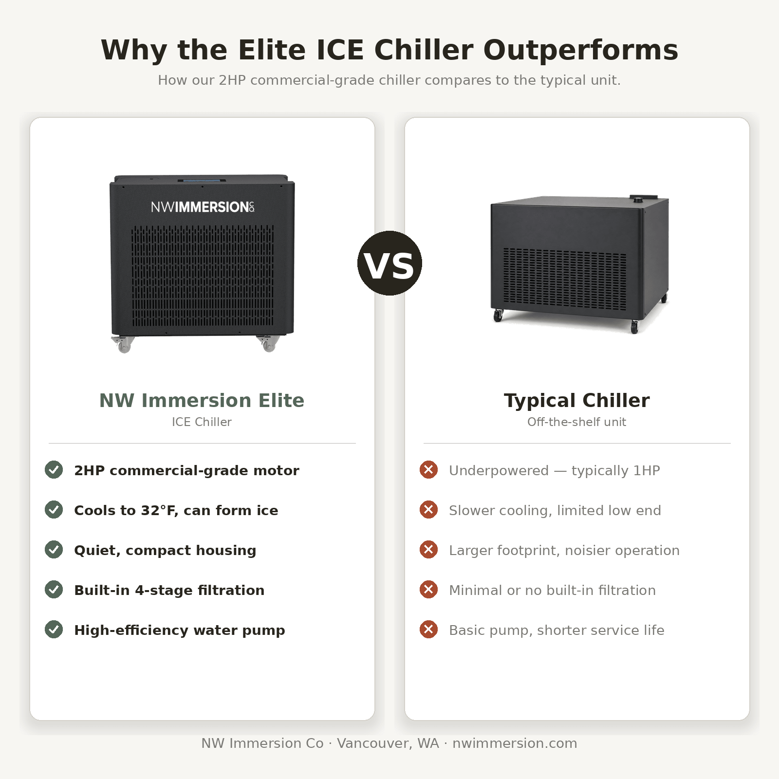Elite ICE 2HP Cold Plunge Chiller & Heater — 32°–113°F - NW Immersion
