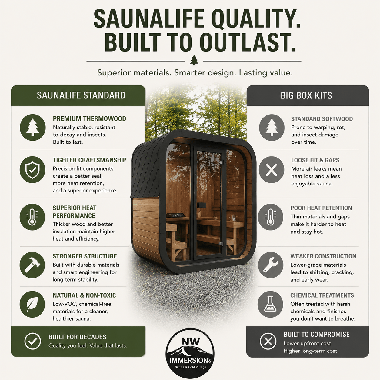 SaunaLife outdoor sauna comparison showing superior Thermowood durability, Scandinavian design, comfort, and craftsmanship.
